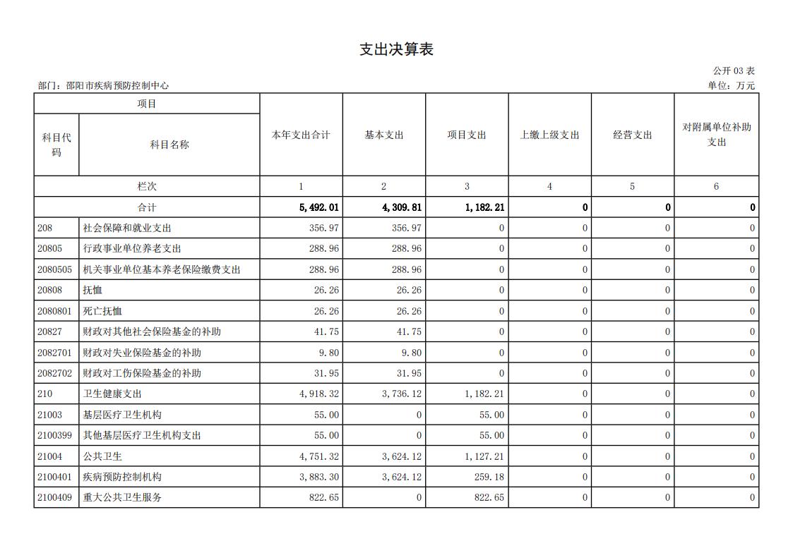 邵阳市疾病预防控制中心2023年度01_(部门)2023年度部门决算公开 (4)_09.jpg
