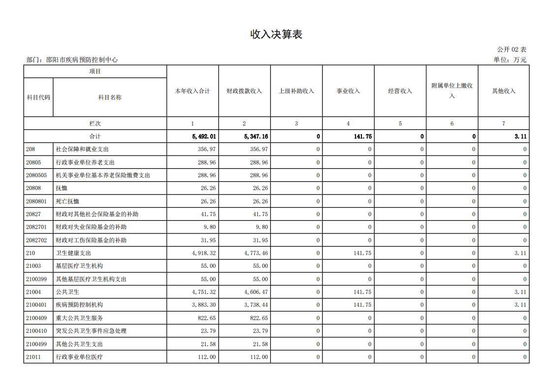 邵阳市疾病预防控制中心2023年度01_(部门)2023年度部门决算公开 (4)_07.jpg